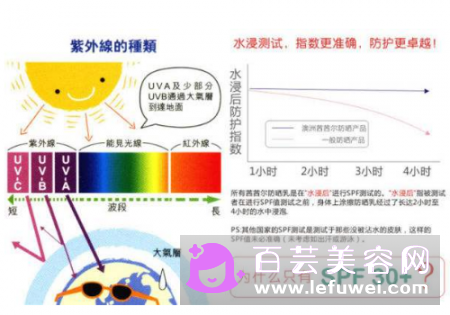 防晒SPF的最高值是多少 能防晒多长时间